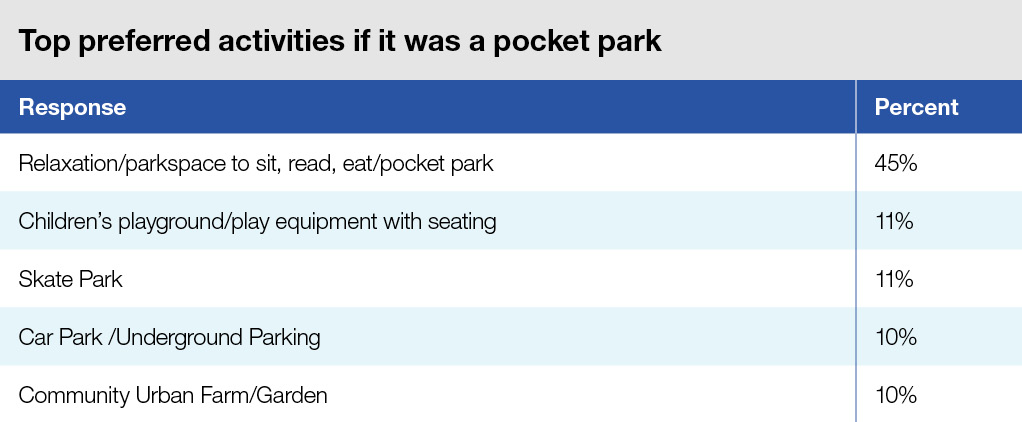 Table of top preferred activities