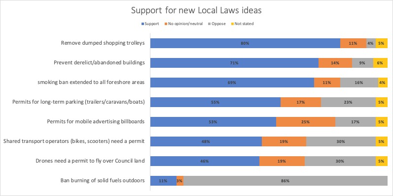 This was the percentage of community support for the following Local Law ideas: •	Removing dumped shopping trolleys (80% support) •	Preventing derelict or abandoned buildings (71% support) •	Extending the smoking ban to cover the foreshore (69% support)  