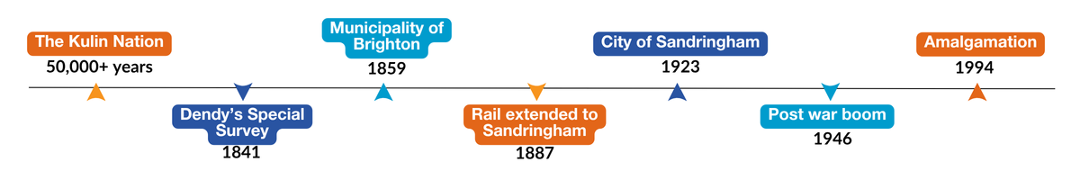 The Kulin Nation 50,000 years; Dendy's Special Survey 1841; Municipality of Brighton 1859; Rail extended to Sandringham 1887; City of Sandringham 1923; Post war boom 1946; Amalgamation 1994