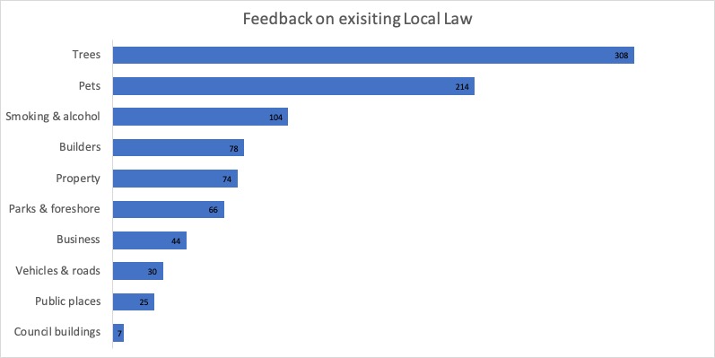 Number of comments on existing Local Law