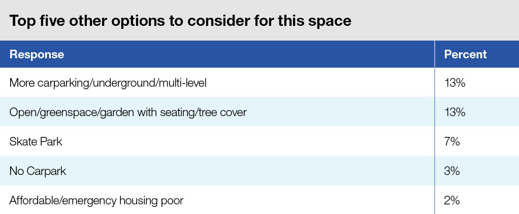 Table of other options to consider